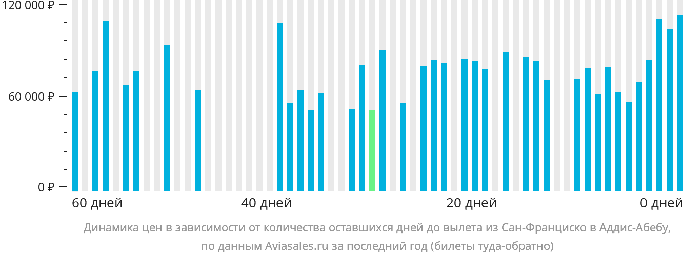 Динамика цен в зависимости от количества оставшихся дней до вылета из Сан-Франциско в Аддис-Абебу