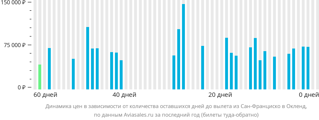 Динамика цен в зависимости от количества оставшихся дней до вылета из Сан-Франциско в Окленд