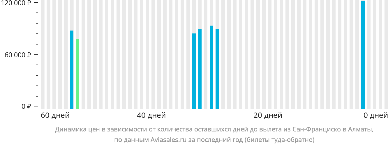 Динамика цен в зависимости от количества оставшихся дней до вылета из Сан-Франциско в Алматы