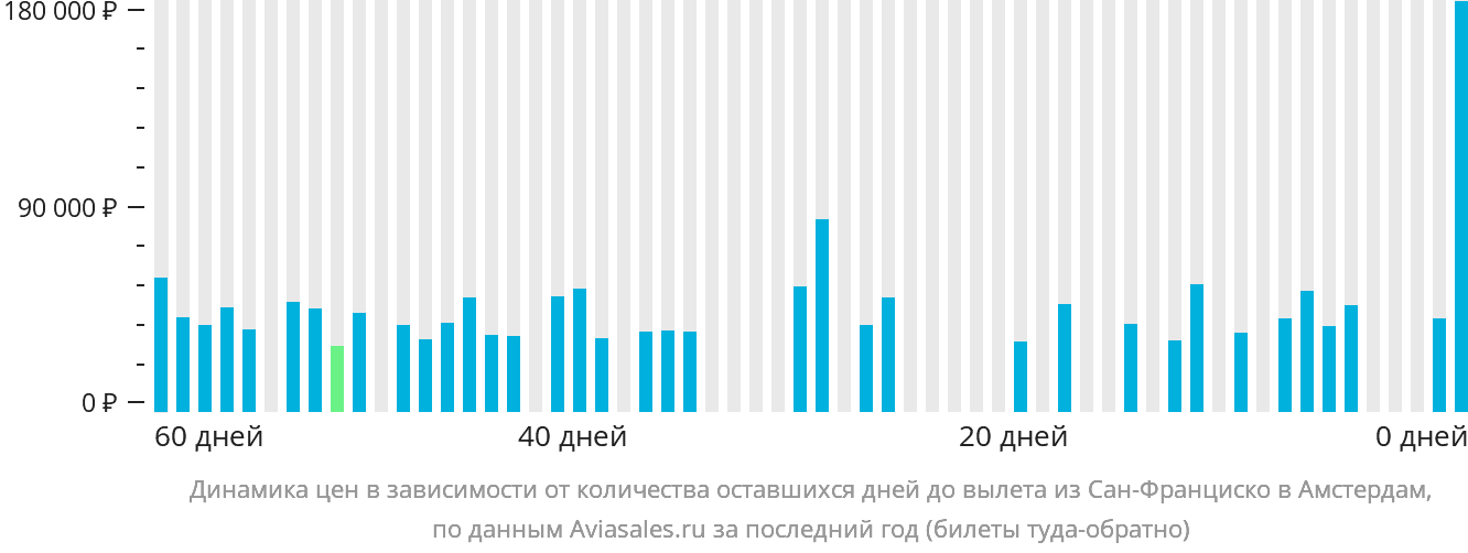 Динамика цен в зависимости от количества оставшихся дней до вылета из Сан-Франциско в Амстердам