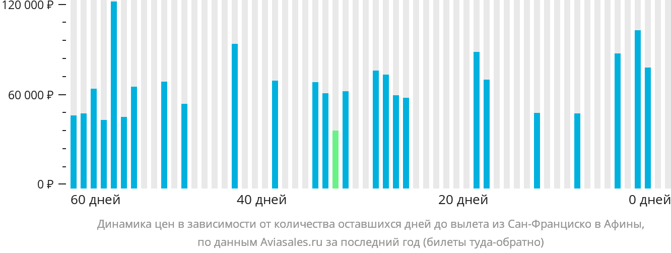 Динамика цен в зависимости от количества оставшихся дней до вылета из Сан-Франциско в Афины