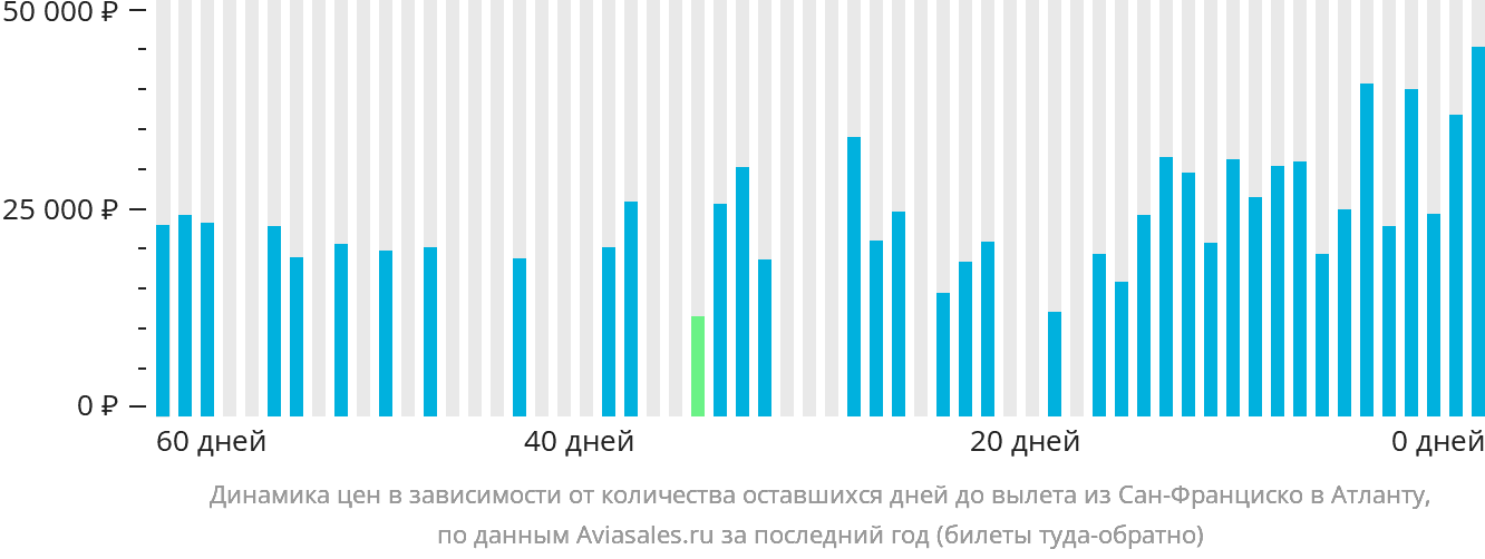 Динамика цен в зависимости от количества оставшихся дней до вылета из Сан-Франциско в Атланту