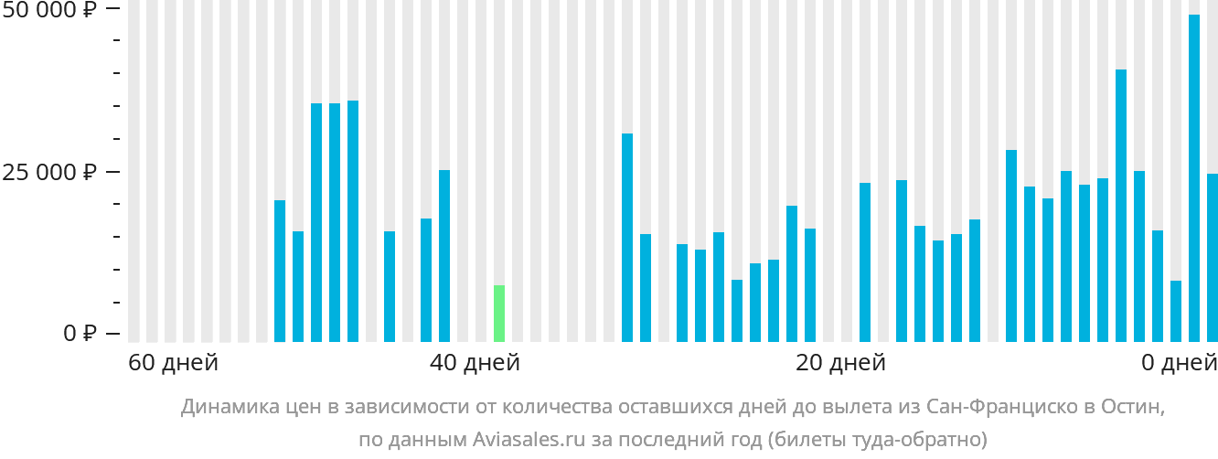 Динамика цен в зависимости от количества оставшихся дней до вылета из Сан-Франциско в Остин