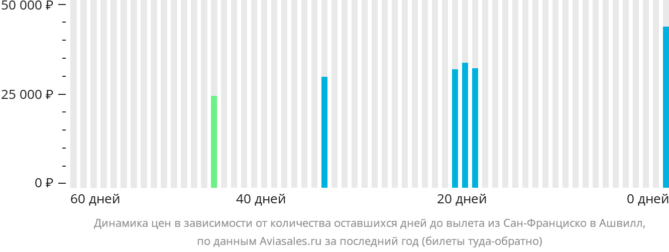 Динамика цен в зависимости от количества оставшихся дней до вылета из Сан-Франциско в Ашвилл