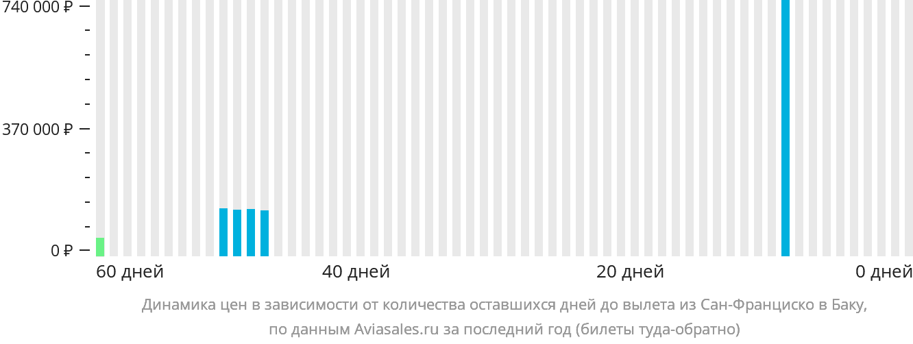 Динамика цен в зависимости от количества оставшихся дней до вылета из Сан-Франциско в Баку