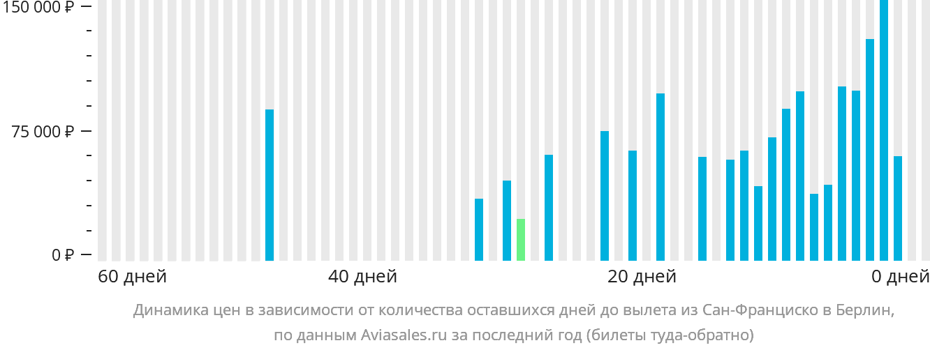 Динамика цен в зависимости от количества оставшихся дней до вылета из Сан-Франциско в Берлин