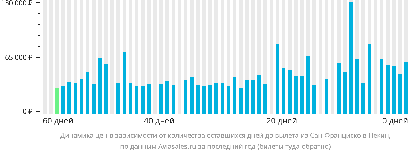 Динамика цен в зависимости от количества оставшихся дней до вылета из Сан-Франциско в Пекин
