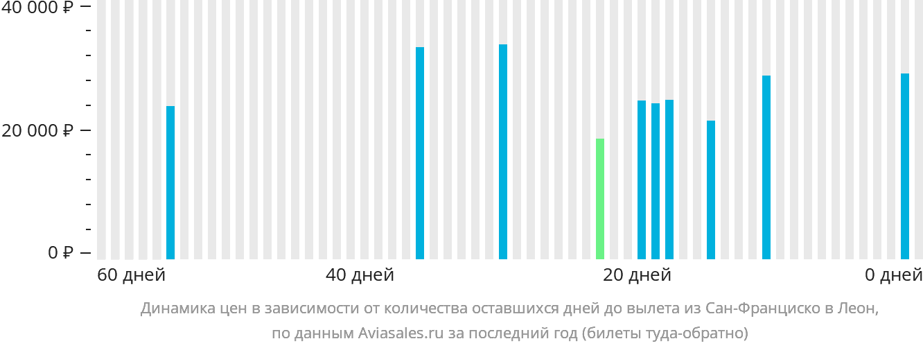 Динамика цен в зависимости от количества оставшихся дней до вылета из Сан-Франциско в Леон