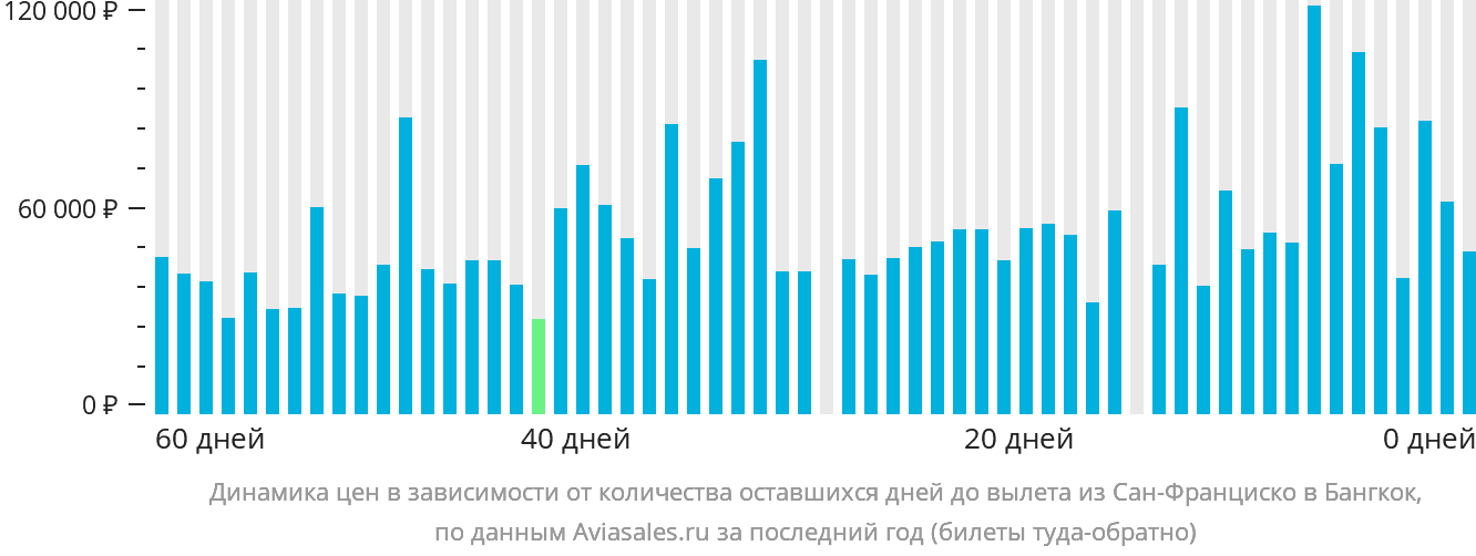 Динамика цен в зависимости от количества оставшихся дней до вылета из Сан-Франциско в Бангкок