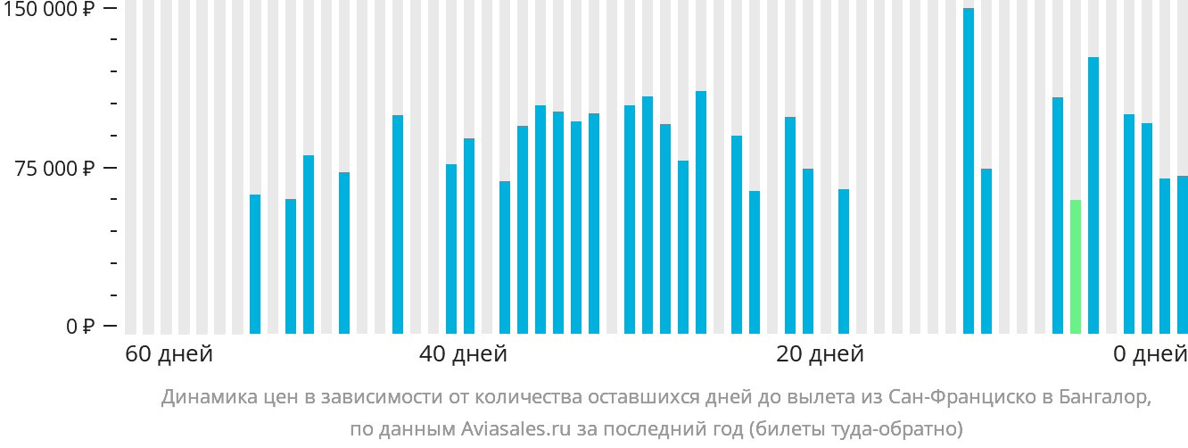 Динамика цен в зависимости от количества оставшихся дней до вылета из Сан-Франциско в Бангалор