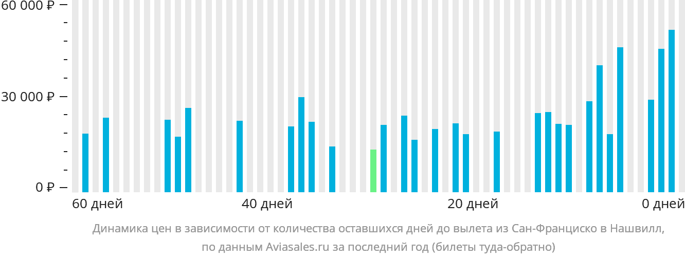 Динамика цен в зависимости от количества оставшихся дней до вылета из Сан-Франциско в Нашвилл