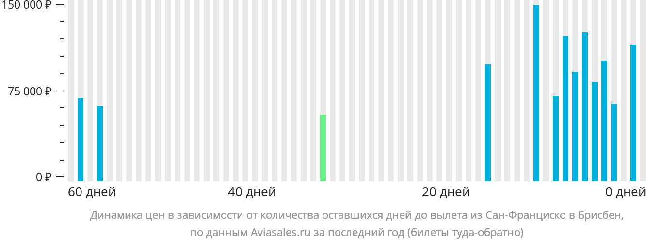 Динамика цен в зависимости от количества оставшихся дней до вылета из Сан-Франциско в Брисбен