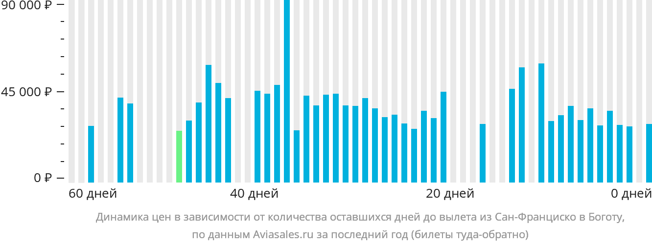Динамика цен в зависимости от количества оставшихся дней до вылета из Сан-Франциско в Боготу