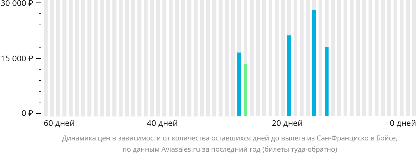 Динамика цен в зависимости от количества оставшихся дней до вылета из Сан-Франциско в Бойсе