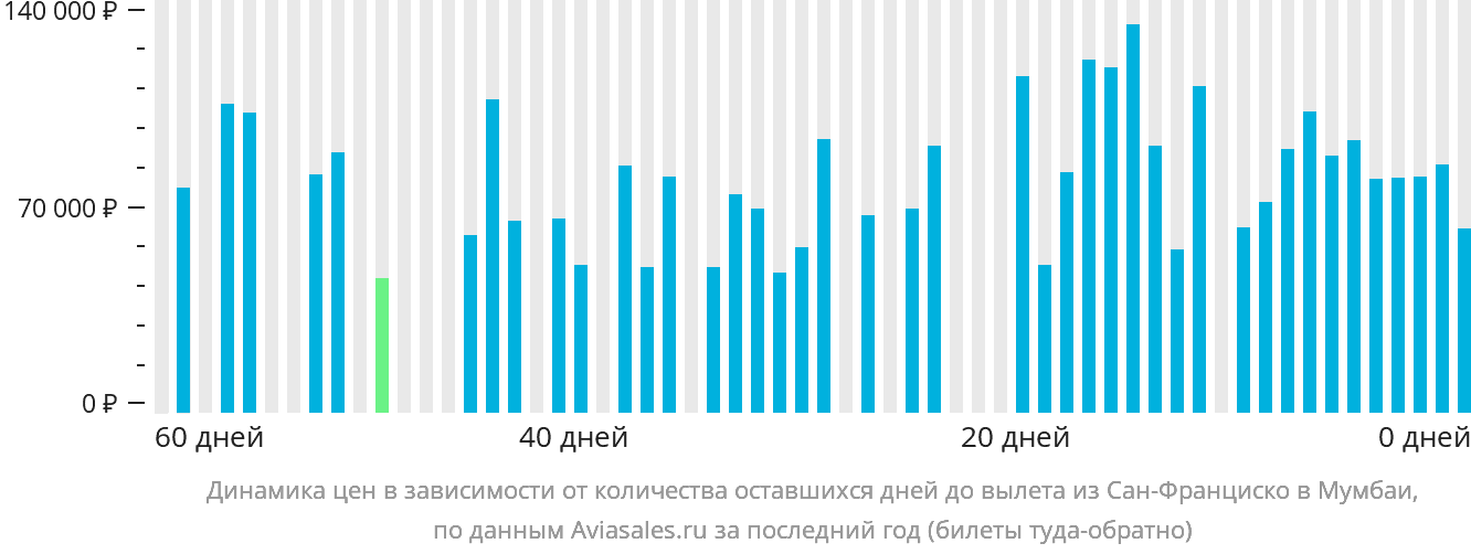 Динамика цен в зависимости от количества оставшихся дней до вылета из Сан-Франциско в Мумбаи