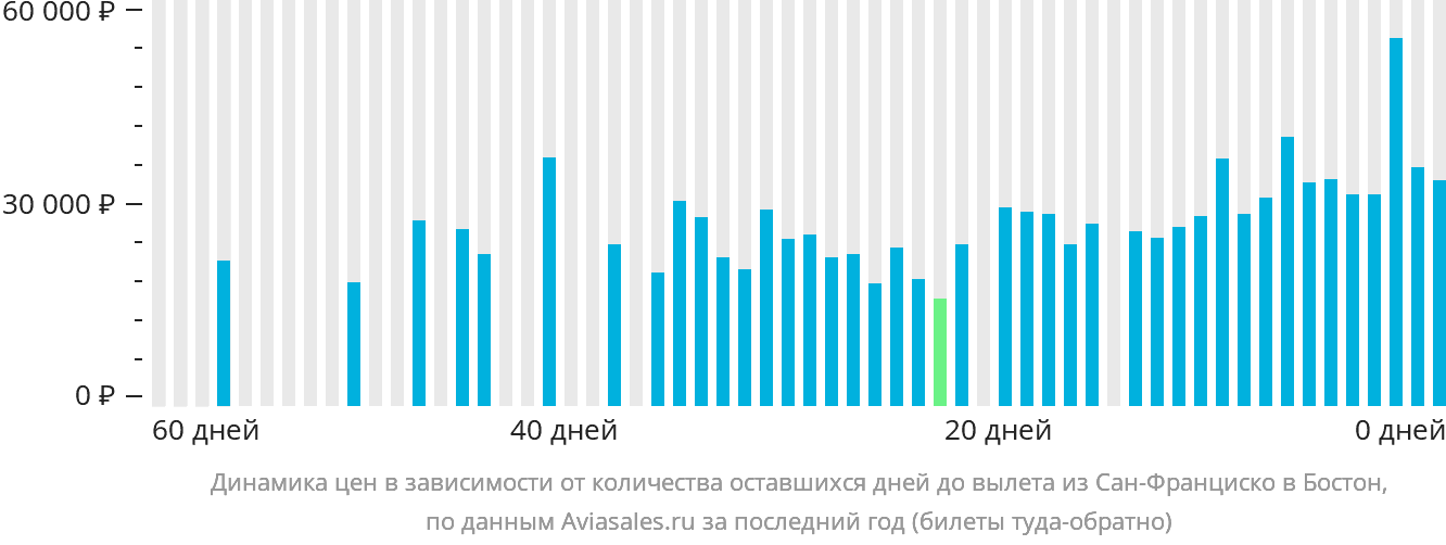 Динамика цен в зависимости от количества оставшихся дней до вылета из Сан-Франциско в Бостон