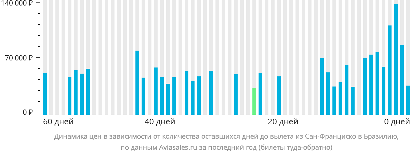 Динамика цен в зависимости от количества оставшихся дней до вылета из Сан-Франциско в Бразилию