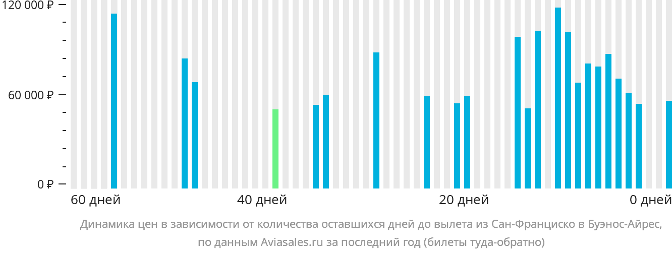 Динамика цен в зависимости от количества оставшихся дней до вылета из Сан-Франциско в Буэнос-Айрес