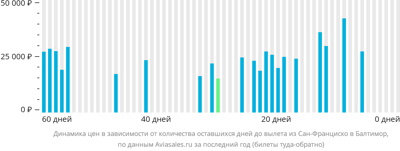 Динамика цен в зависимости от количества оставшихся дней до вылета из Сан-Франциско в Балтимор