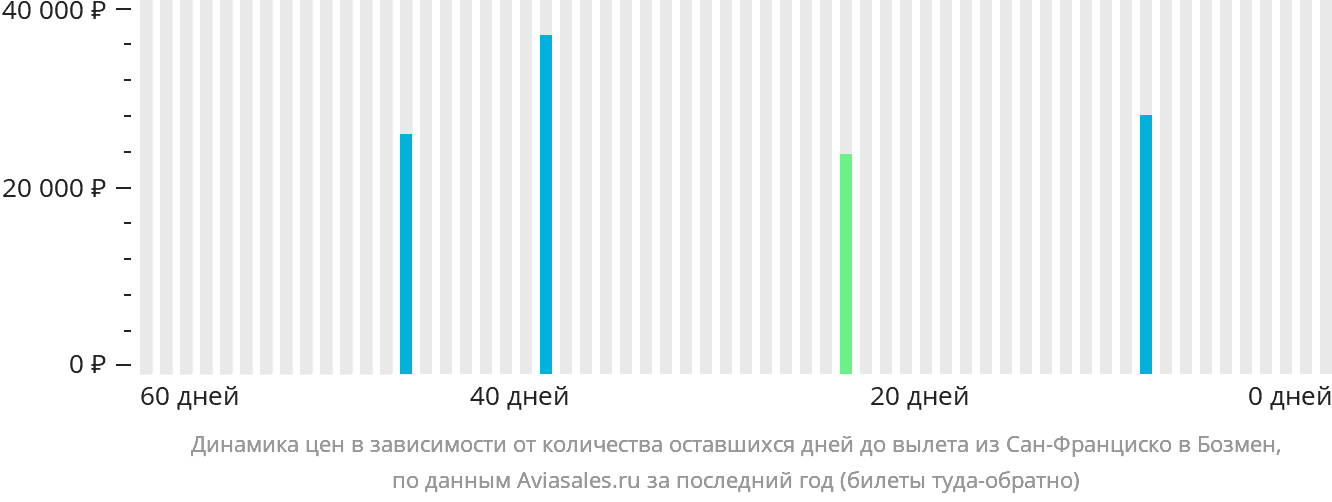Динамика цен в зависимости от количества оставшихся дней до вылета из Сан-Франциско в Бозмен