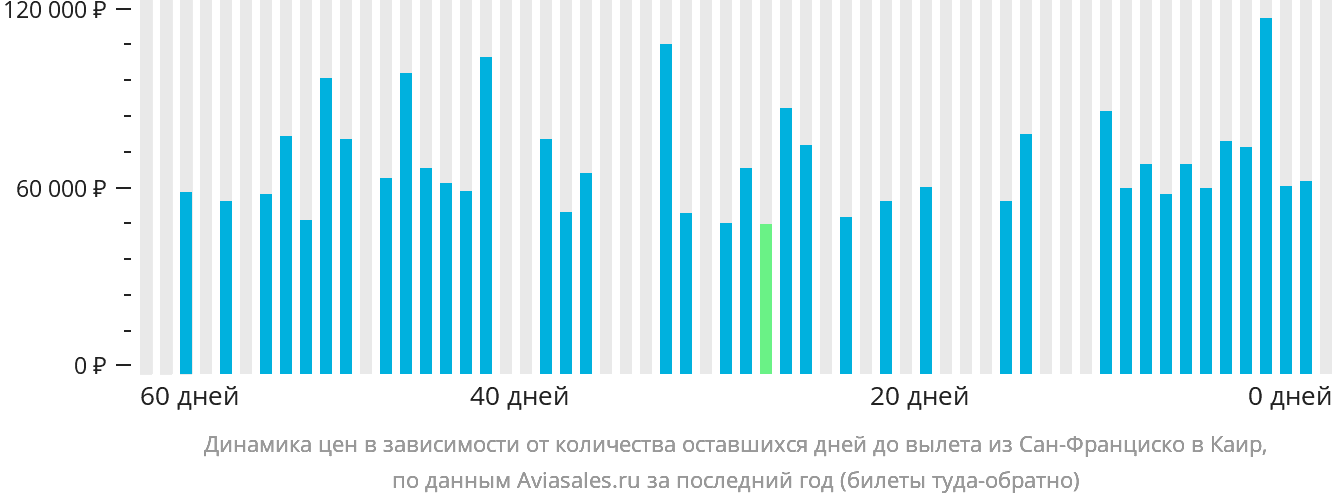Динамика цен в зависимости от количества оставшихся дней до вылета из Сан-Франциско в Каир