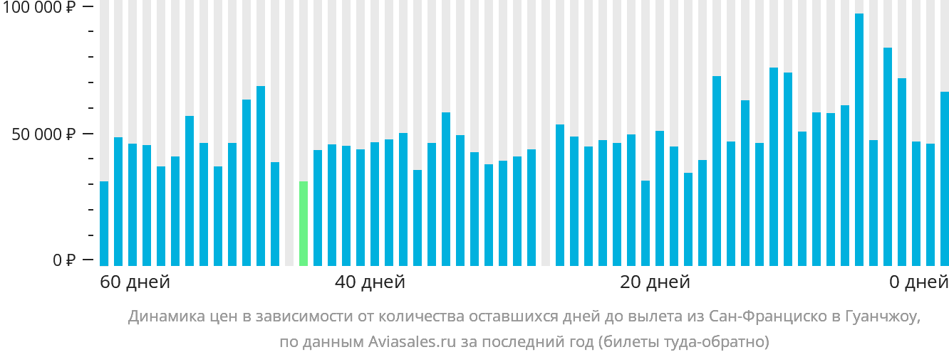Динамика цен в зависимости от количества оставшихся дней до вылета из Сан-Франциско в Гуанчжоу