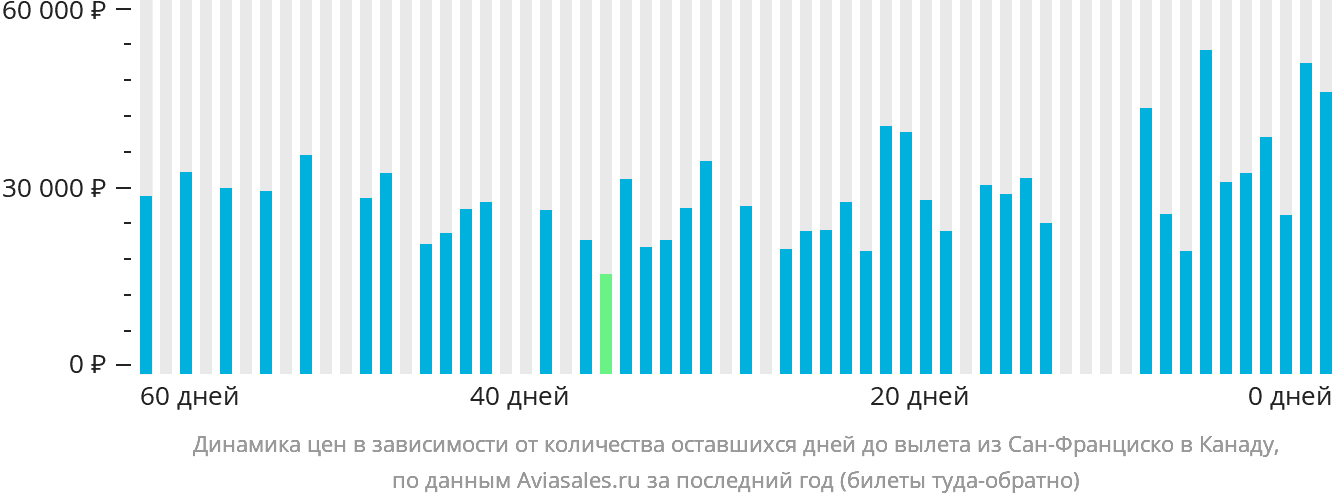 Динамика цен в зависимости от количества оставшихся дней до вылета из Сан-Франциско в Канаду