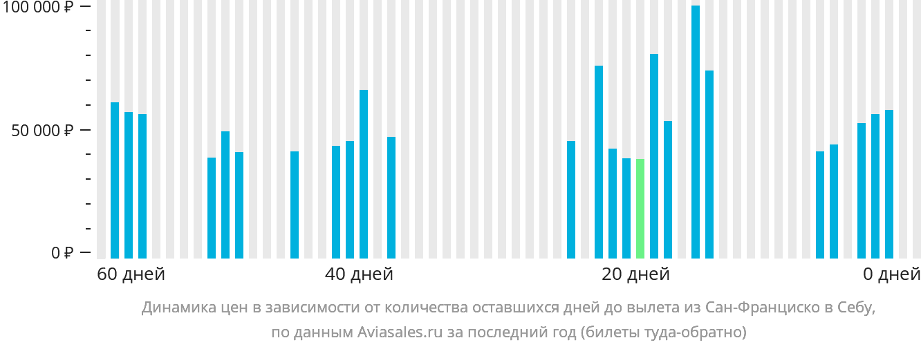 Динамика цен в зависимости от количества оставшихся дней до вылета из Сан-Франциско в Себу