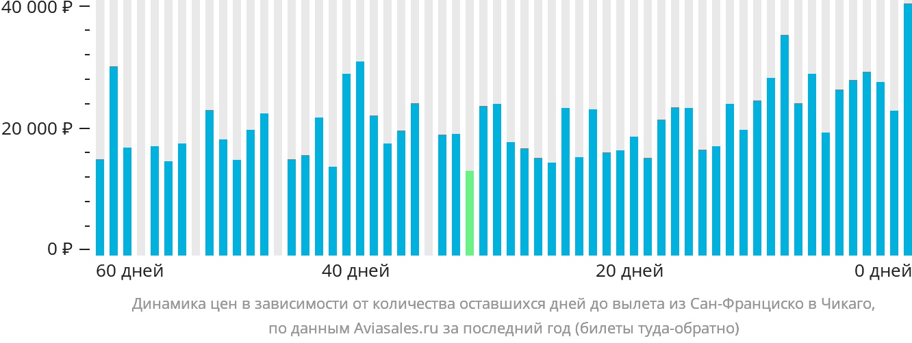 Динамика цен в зависимости от количества оставшихся дней до вылета из Сан-Франциско в Чикаго