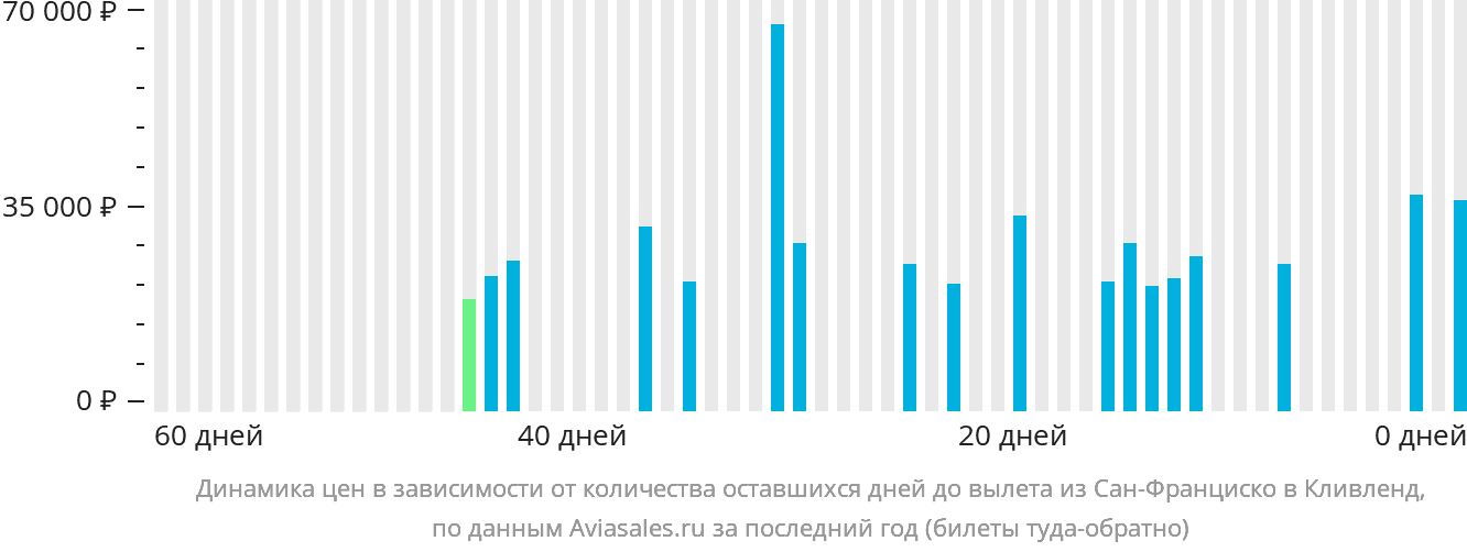 Динамика цен в зависимости от количества оставшихся дней до вылета из Сан-Франциско в Кливленд