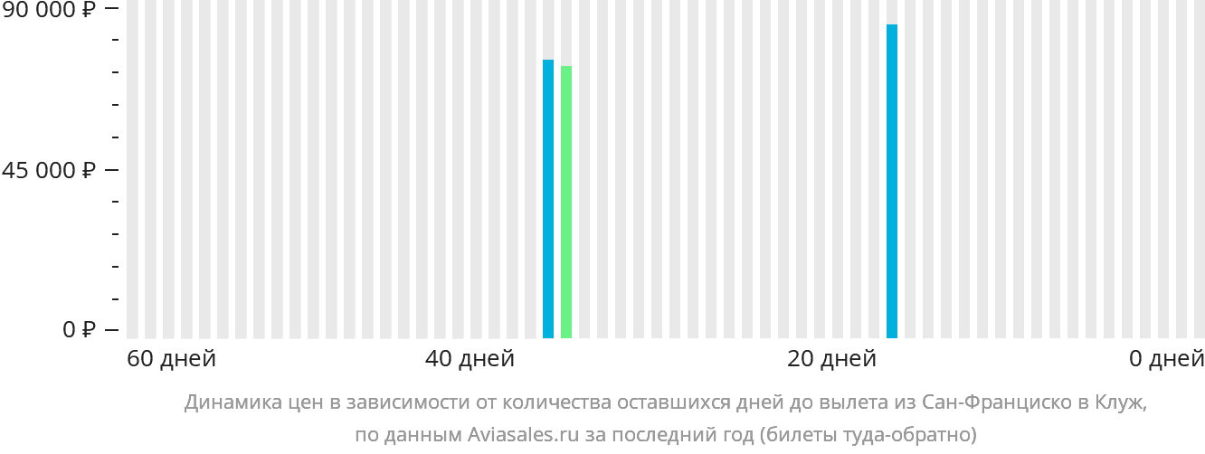 Динамика цен в зависимости от количества оставшихся дней до вылета из Сан-Франциско в Клуж-Напоку