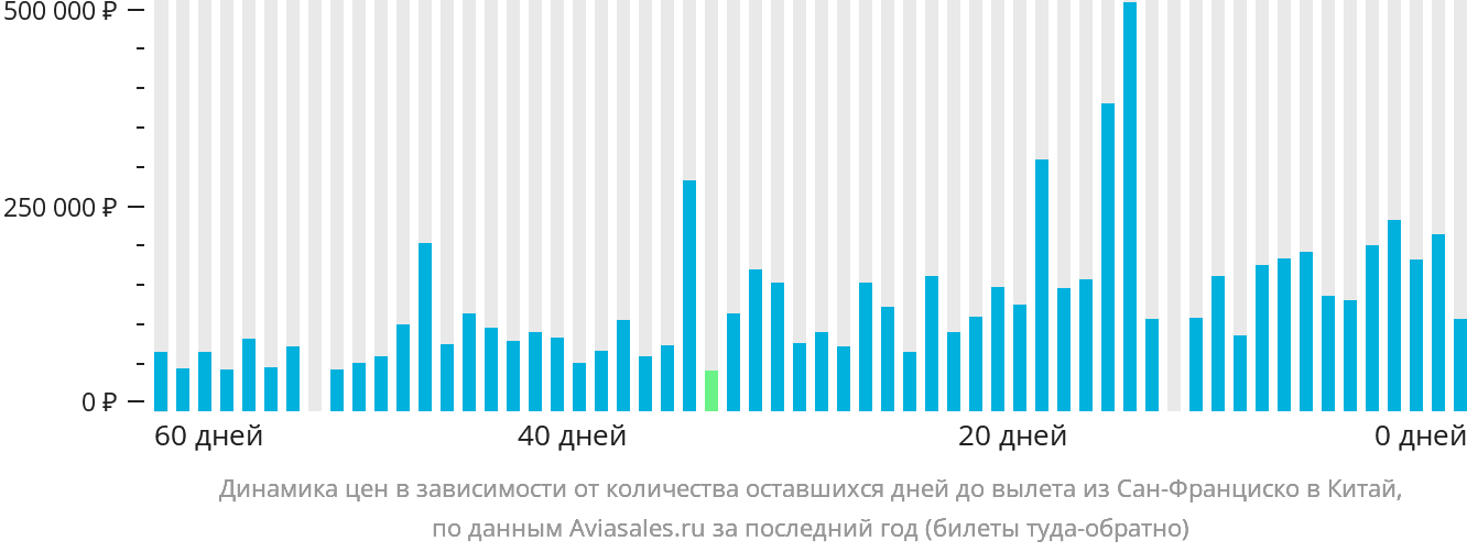 Динамика цен в зависимости от количества оставшихся дней до вылета из Сан-Франциско в Китай