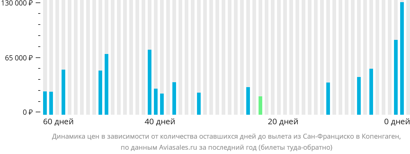 Динамика цен в зависимости от количества оставшихся дней до вылета из Сан-Франциско в Копенгаген