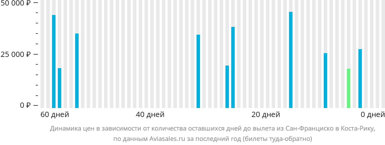 Динамика цен в зависимости от количества оставшихся дней до вылета из Сан-Франциско в Коста-Рику