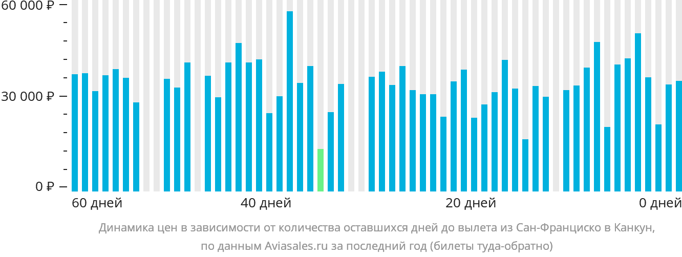 Динамика цен в зависимости от количества оставшихся дней до вылета из Сан-Франциско в Канкун