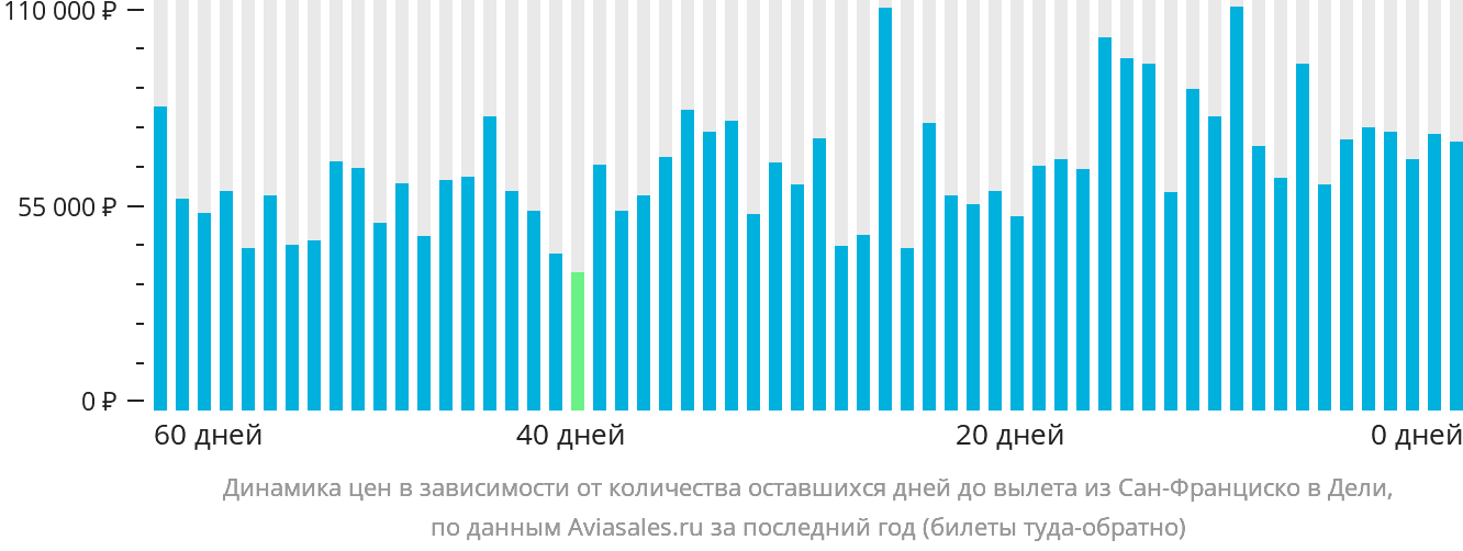 Динамика цен в зависимости от количества оставшихся дней до вылета из Сан-Франциско в Дели
