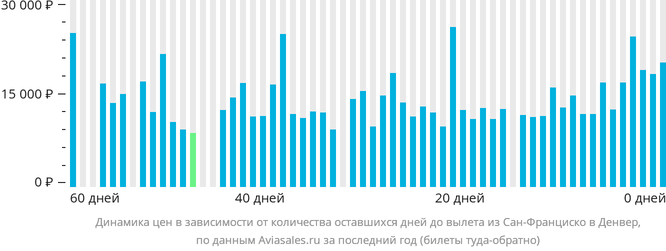 Динамика цен в зависимости от количества оставшихся дней до вылета из Сан-Франциско в Денвер
