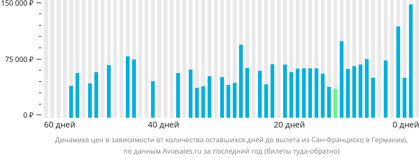 Динамика цен в зависимости от количества оставшихся дней до вылета из Сан-Франциско в Германию