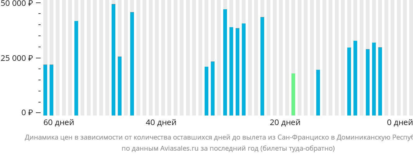 Динамика цен в зависимости от количества оставшихся дней до вылета из Сан-Франциско в Доминиканскую Республику