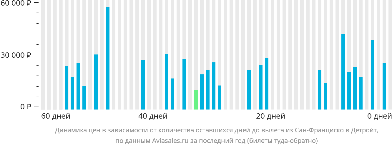 Динамика цен в зависимости от количества оставшихся дней до вылета из Сан-Франциско в Детройт