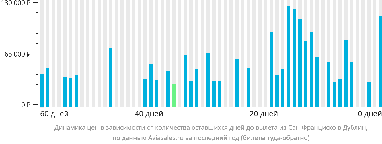 Динамика цен в зависимости от количества оставшихся дней до вылета из Сан-Франциско в Дублин