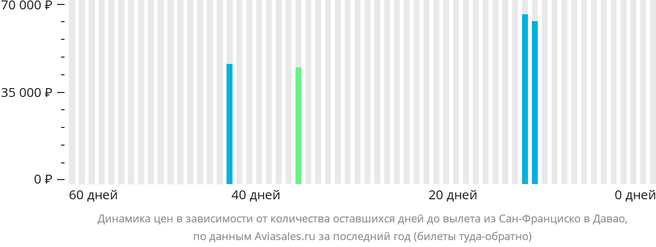 Динамика цен в зависимости от количества оставшихся дней до вылета из Сан-Франциско в Давао