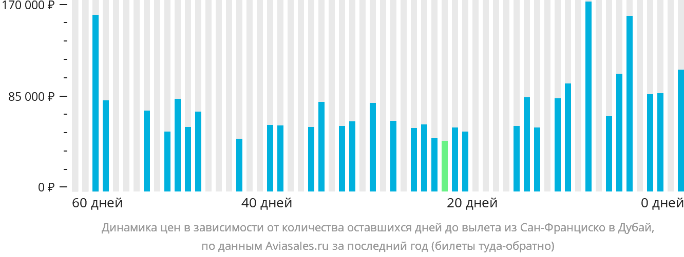 Динамика цен в зависимости от количества оставшихся дней до вылета из Сан-Франциско в Дубай