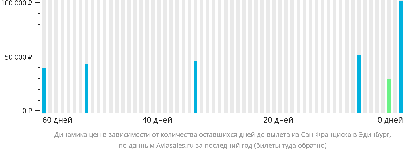 Динамика цен в зависимости от количества оставшихся дней до вылета из Сан-Франциско в Эдинбург