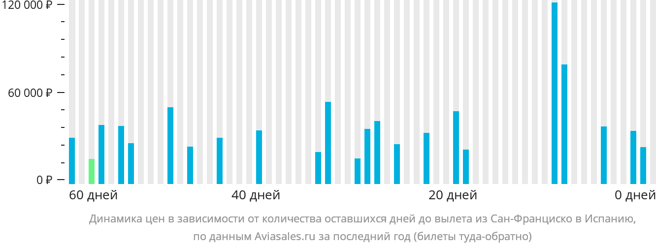 Динамика цен в зависимости от количества оставшихся дней до вылета из Сан-Франциско в Испанию