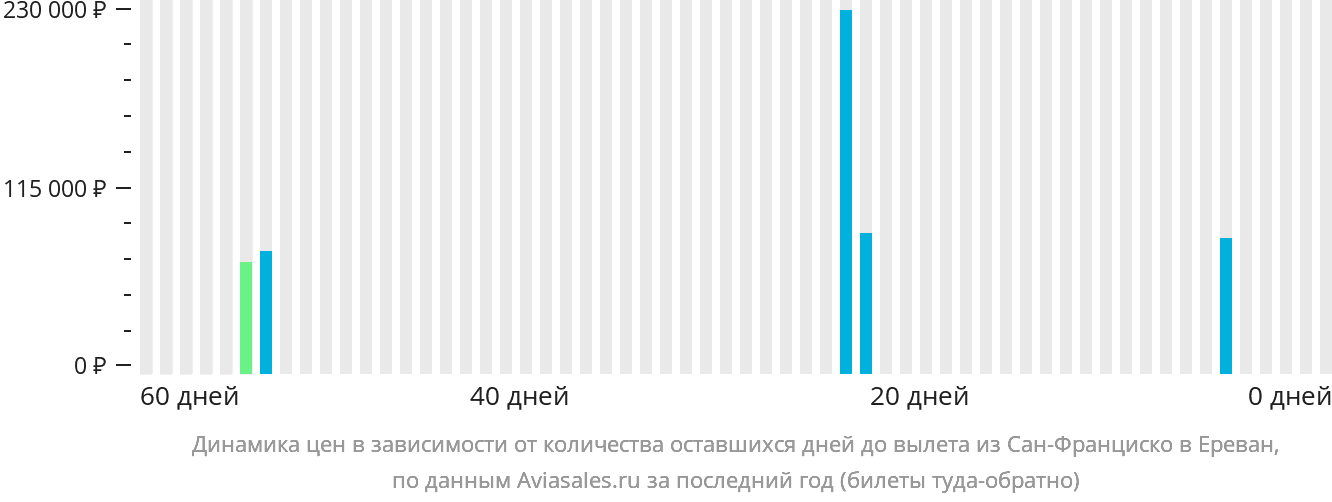 Динамика цен в зависимости от количества оставшихся дней до вылета из Сан-Франциско в Ереван
