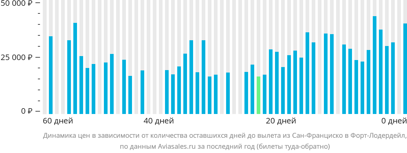 Динамика цен в зависимости от количества оставшихся дней до вылета из Сан-Франциско в Форт-Лодердейл