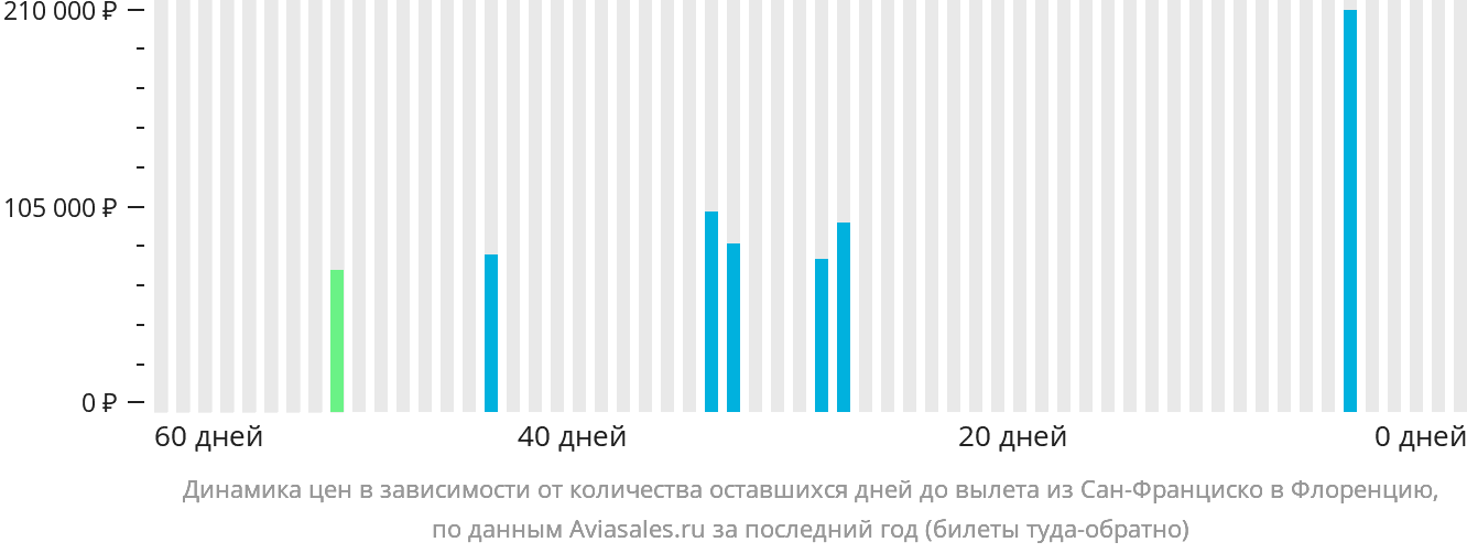 Динамика цен в зависимости от количества оставшихся дней до вылета из Сан-Франциско в Флоренцию