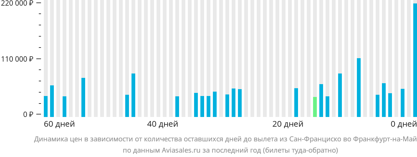 Динамика цен в зависимости от количества оставшихся дней до вылета из Сан-Франциско во Франкфурт-на-Майне