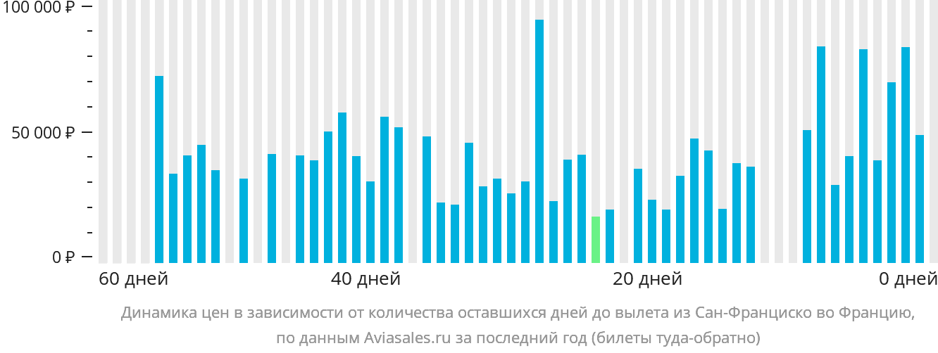 Динамика цен в зависимости от количества оставшихся дней до вылета из Сан-Франциско во Францию